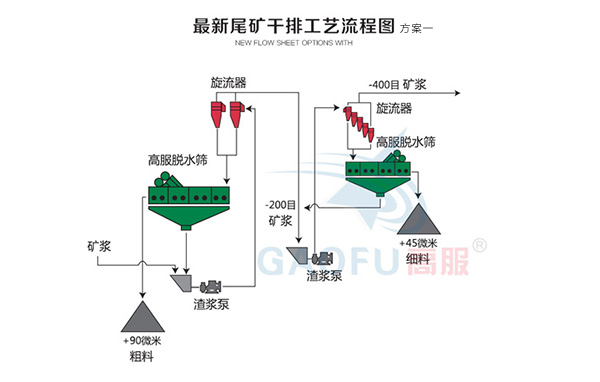 新型尾礦干排系統一 新型尾礦干排系統一